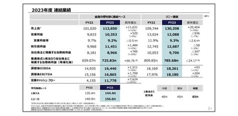 psyche 0131|ソニーグループの2023年度決算発表。ゲーム分野は昨対17％の .